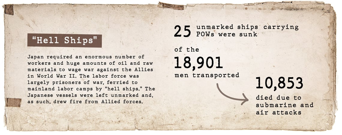 "Hell Ships": Japan required an enormous number of workers and huge amounts of oil and raw materials to wage war against the Allies in World War II. The labor force was largely prisoners of war, ferried to mainland labor campus by "hell ships." The Japanese vessels were left unmarked and, as such, drew fire from Allied forces. 25 unmarked ships carrying POWs were sunk. Of the 18,901 men transported, 10,853 died due to submarine and air attacks. 